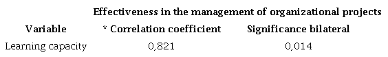 Spearman's Rho results hypothesis test 2