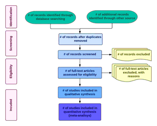 The flow of information through the different phases of a systematic review.