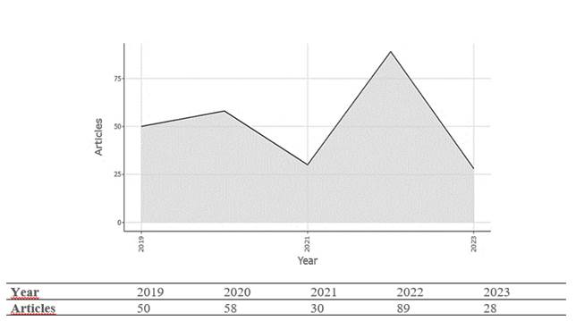 Annual Scientific Production