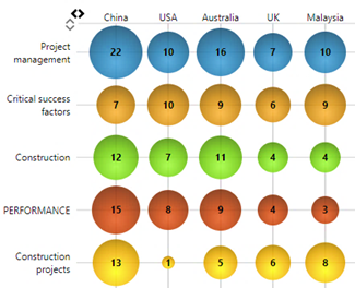 Relationship between countries and keywords