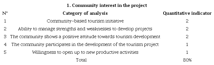 Community interest in the project.