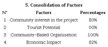 Consolidation of Factors.