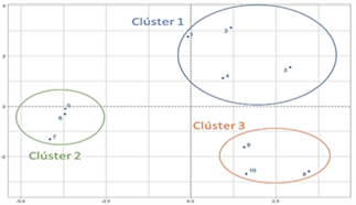 cluster by trend of variables.