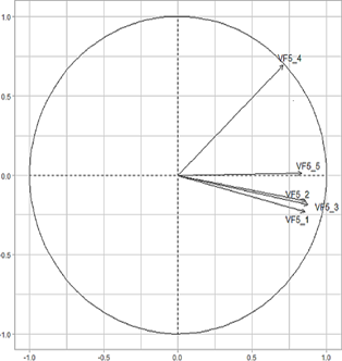 Principal component analysis PCA load graph for the first level of the entrepreneurial resilience factor.