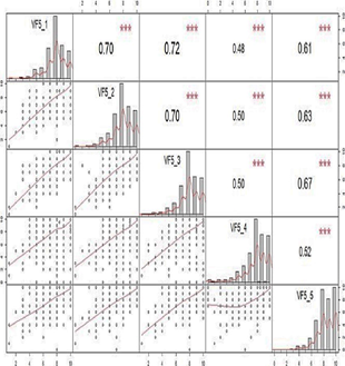 Correlations between the initial variables and the principal components of VF5.