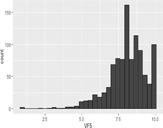 Histogram for the VF5 factor (Entrepreneurial resilience)