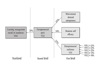 Outline of entrepreneurial resilience as part of entrepreneurship in a learning management model in incubators for entrepreneurs.