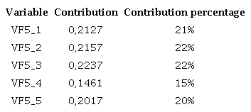 Contributionof variables to the entrepreneurial resilience factor