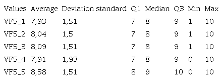 Descriptive measures for the variables that affect the entrepreneurial resilience factor.