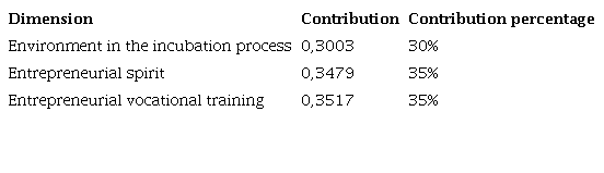 Contribution of dimensions to a learning management model in incubators for entrepreneurs 