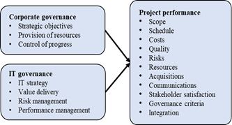 Governance Alignment Model (GAM).