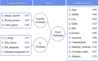 Factors, variables, and indices of the model.