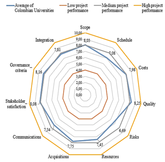 Project performance factor.