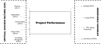 Structural equation modelling of project performance based on strategic ...