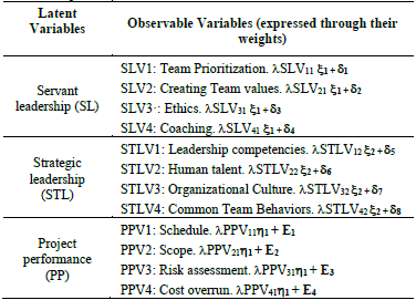 Structural equation modelling of project performance based on strategic ...