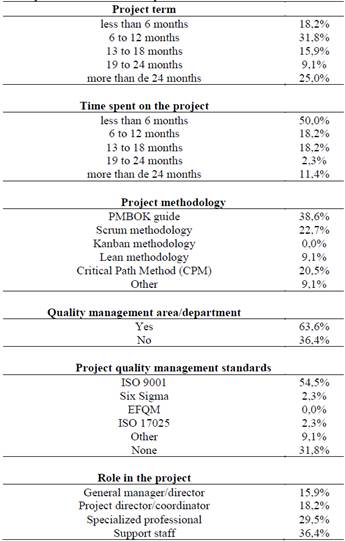 Descriptive statistics of the sample.