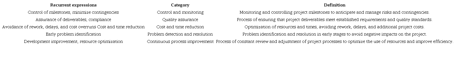 Codified analysis of the contribution of quality management to the operational performance of the project