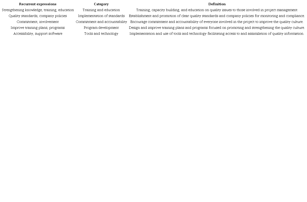 Codified analysis of possible alternatives for improving the quality culture in project management in Colombia.