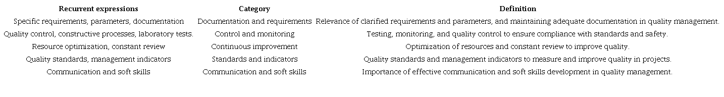 Codified analysis of lessons learned in project quality management.