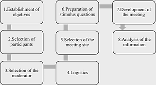 Stages of the focus group.