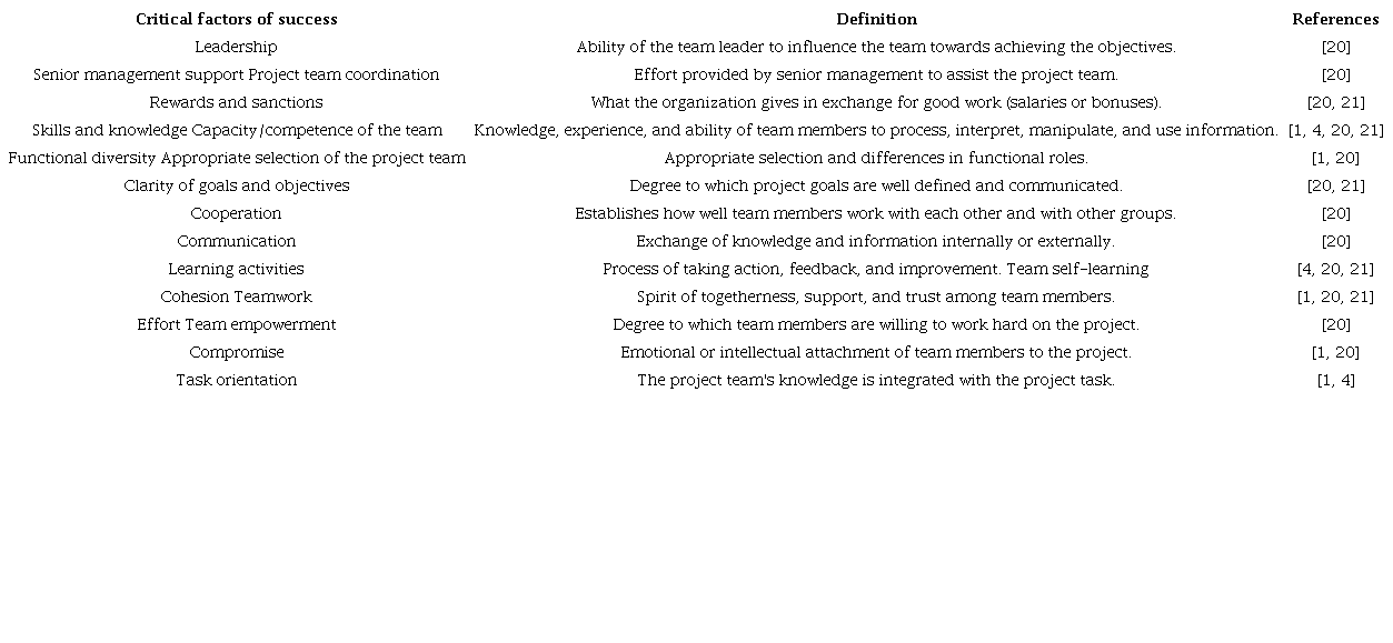 Critical success factors in project team management.