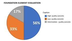 Concrete quality assessment through PIT (Pile Integrity Testing).