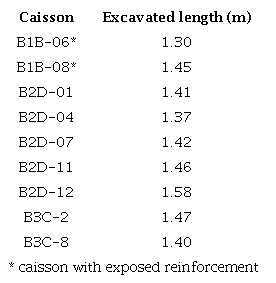Caissons inspected with excavated lengths.