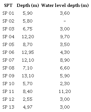 Depth reached by each sounding and water level.