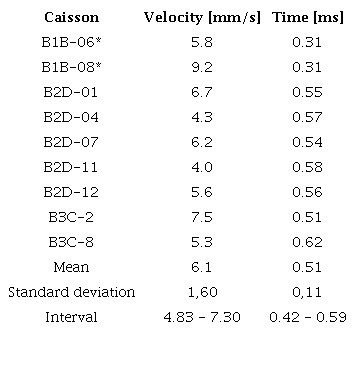 Wave velocity and time spent to come and go through the concrete of the caissons