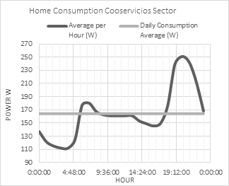 Average consumption per hour of a home in the Cooservicios sector in the city of Tunja.