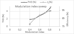 THD and efficiency vs Modulation index.