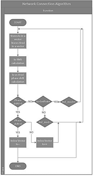 Algorithm to connect the circuit to the electrical network.