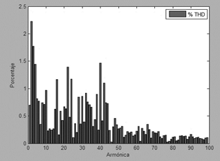 Output current; percentage of rms value from harmonic.