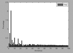 Network voltage; percentage of rms value from harmonic.