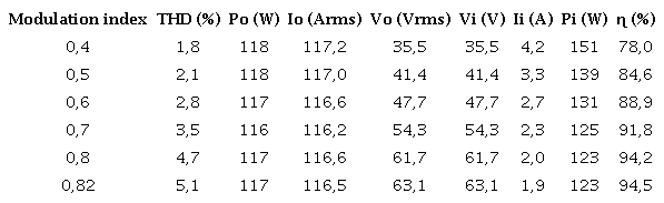 Current source inverter design parameters, Ro=120 ohm.