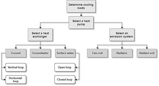 Methodological diagram for the design process of a GSHP installation. 