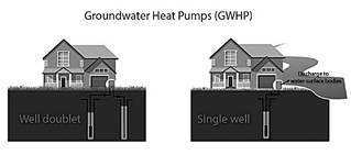 Schematic illustration of a Ground Water Heat Pump.
