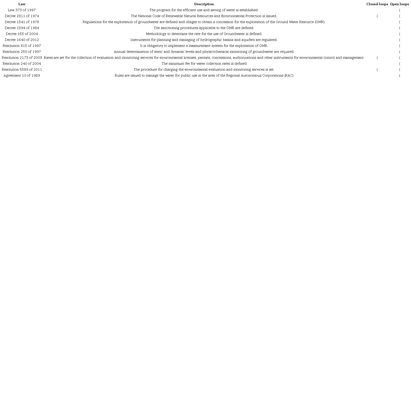Laws related to practices involved in the process of installing and operating a system with GSHPs.