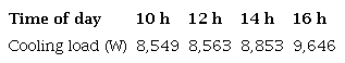 Resulting cooling loads at four different moments in one day.