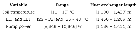 Variability of total heat exchanger length for ranges of input variable values.