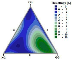 Thixotropy of the ternary system; CG: cellulose gum, XG: xanthan gum and GG: guar gum.