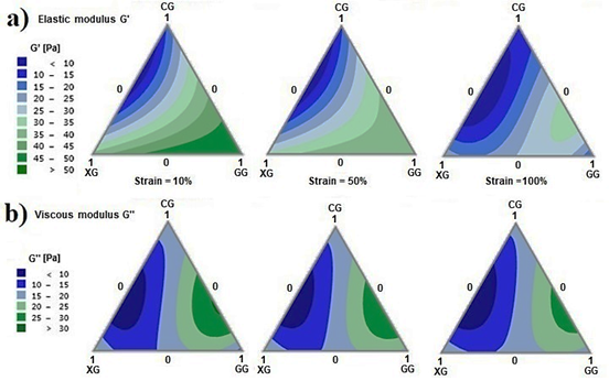 Plots of dynamic moduli of CG-XG-GG ternary mixtures at three strains (10, 50 and 100%). a) Elastic modulus (G&rsquo;); b) Viscous modulus (G&rdquo;).