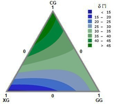 Plot of phase angle at the viscoelastic limit (VEL) of CG-XG-GG ternary mixtures at 10% strain.