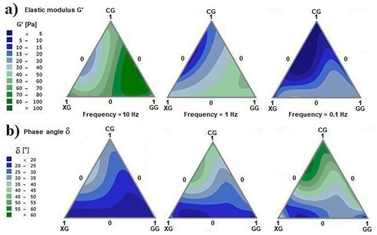 Plots of dynamic moduli of CG-XG-GG ternary mixtures at three frequencies (10, 1 and 0.1 Hz). a) Elastic modulus (G&rsquo;); b) Phase angle (δ).