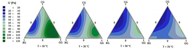 Plots of elastic moduli of CG-XG-GG ternary mixtures at different temperatures (10, 30, 50, and 70&deg;C).