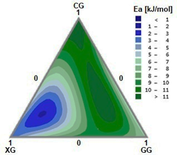 Plots of activation energy of CG-XG-GG ternary mixtures.