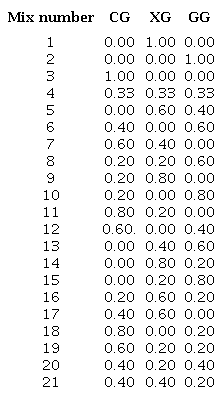 Compositions of the mixtures evaluated (in mass fraction)
