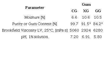Physicochemical analysis of gum.