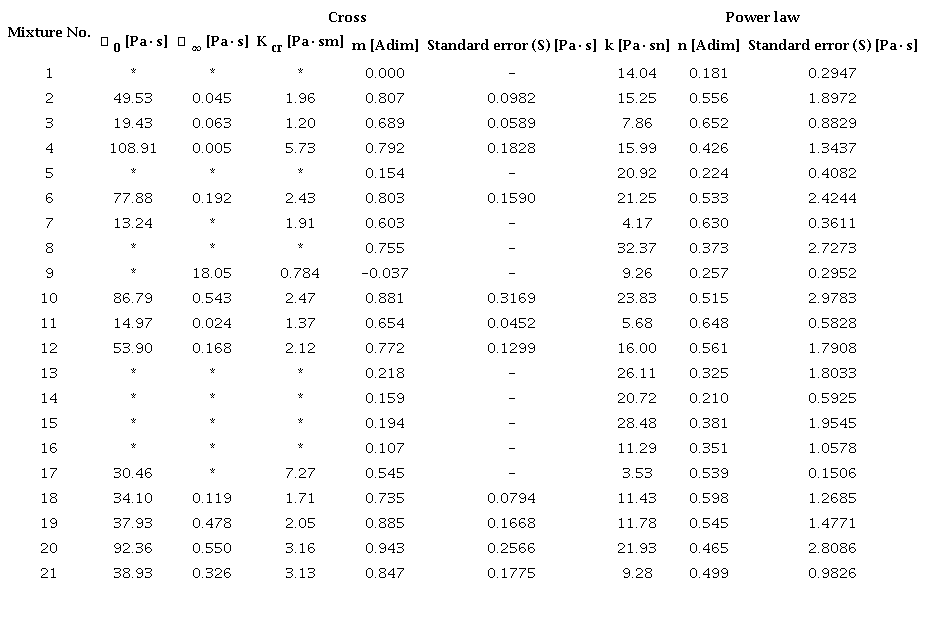 Parameters of the mixtures according to the Cross Model and Power Law Model.