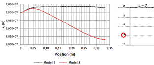 Variation of tension stress σy in C4.